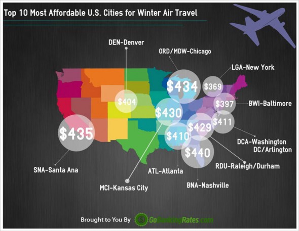 Top 10 Most Affordable U.S. Cities for Winter Air Travel/ 