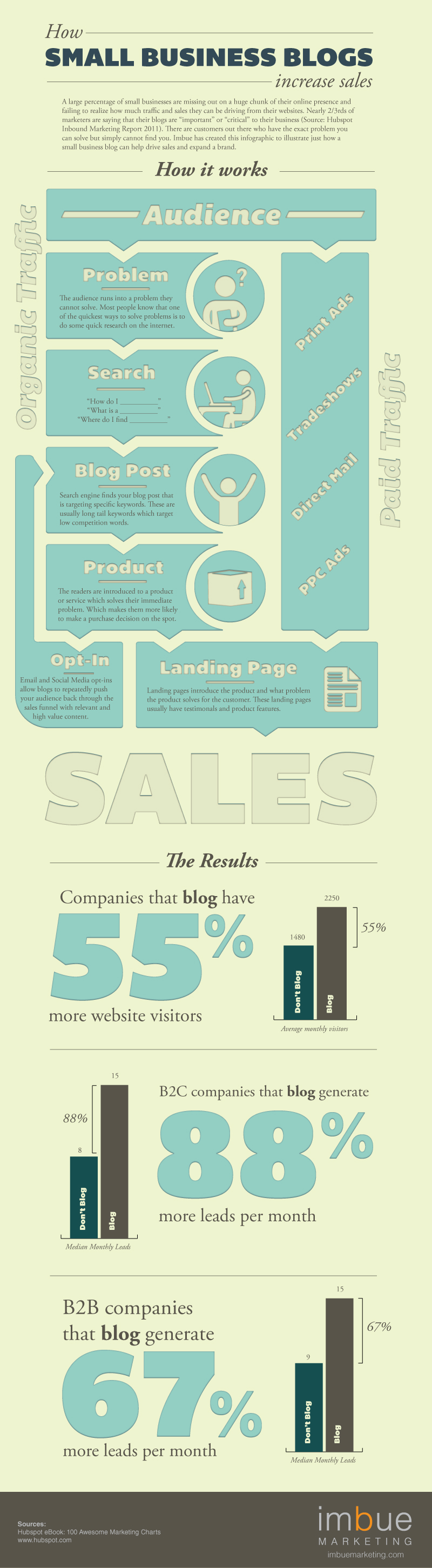 Travel Blog graph