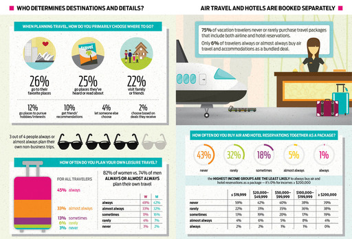 Infographic travel survey booking