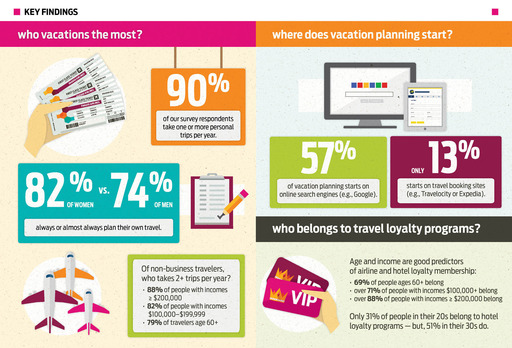 Travel Survey Infographic