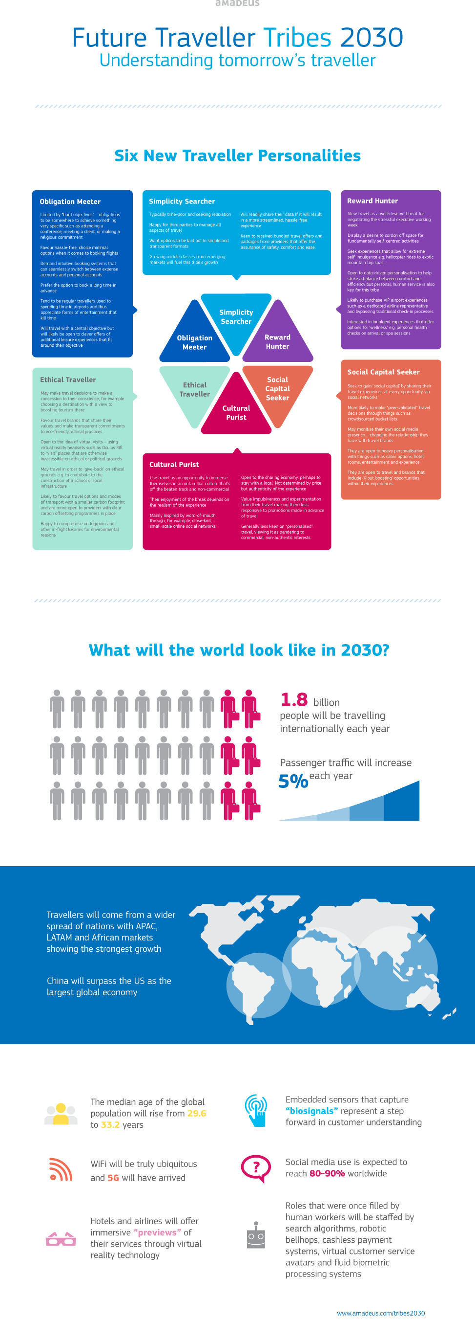 Future Travel experiences study