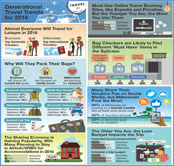 Baby Boomer travels infographic