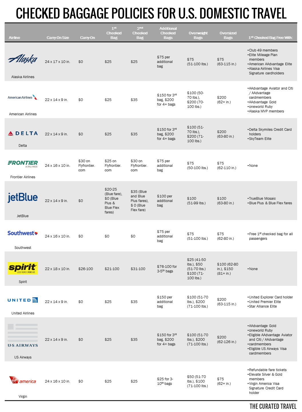 airline-baggage-fee-chart