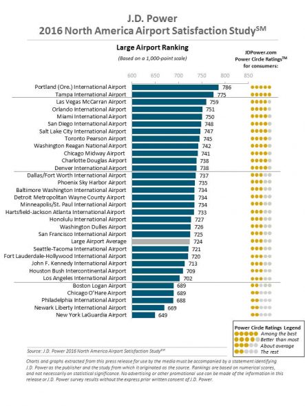 airports rated