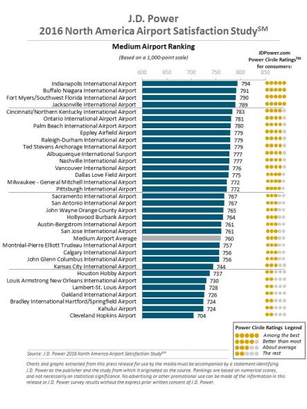 Smaller U.S. Airports