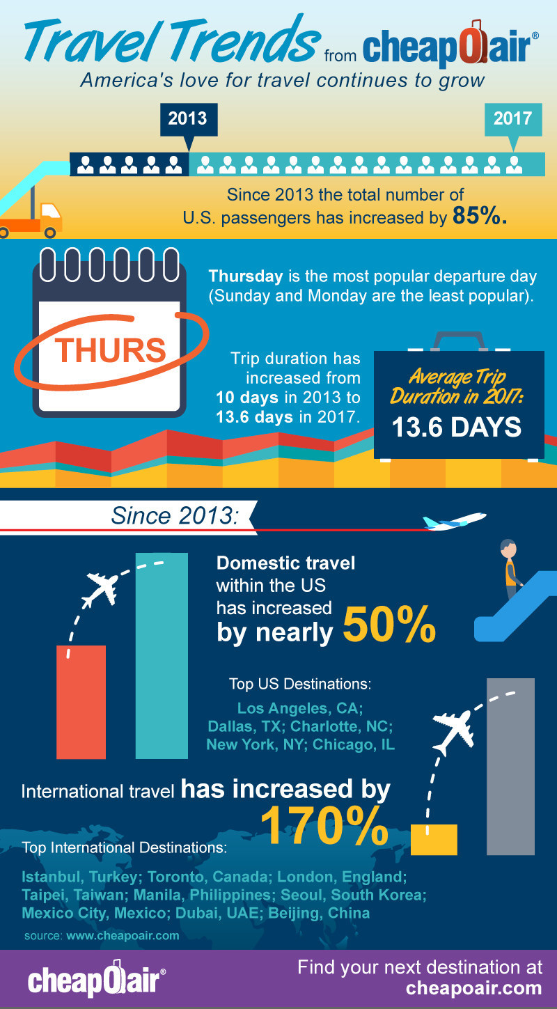 Travel Industry in numbers infographic
