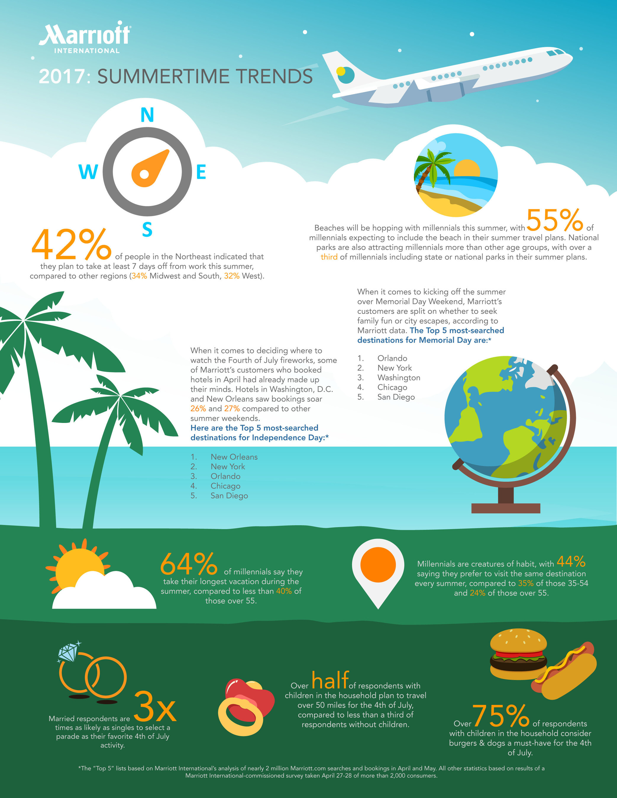 Summer vacation survey infographic