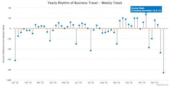 Busiest travel days Concur